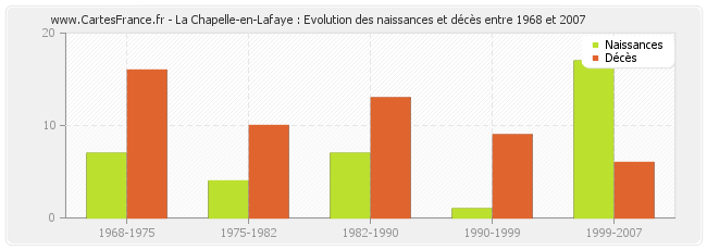 La Chapelle-en-Lafaye : Evolution des naissances et décès entre 1968 et 2007